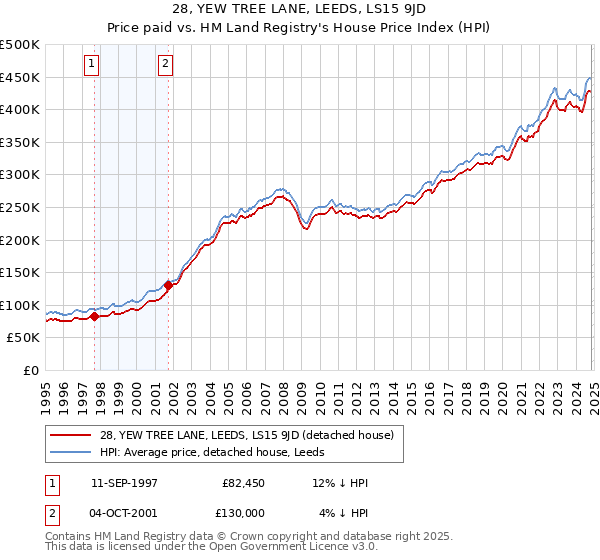 28, YEW TREE LANE, LEEDS, LS15 9JD: Price paid vs HM Land Registry's House Price Index