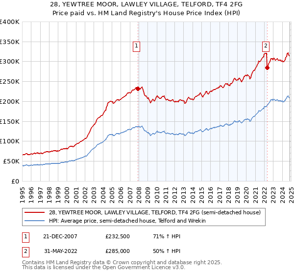 28, YEWTREE MOOR, LAWLEY VILLAGE, TELFORD, TF4 2FG: Price paid vs HM Land Registry's House Price Index