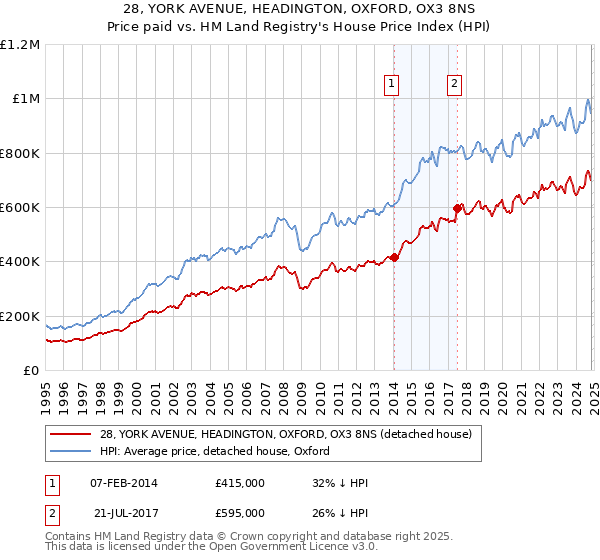 28, YORK AVENUE, HEADINGTON, OXFORD, OX3 8NS: Price paid vs HM Land Registry's House Price Index