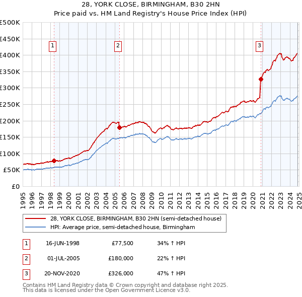 28, YORK CLOSE, BIRMINGHAM, B30 2HN: Price paid vs HM Land Registry's House Price Index