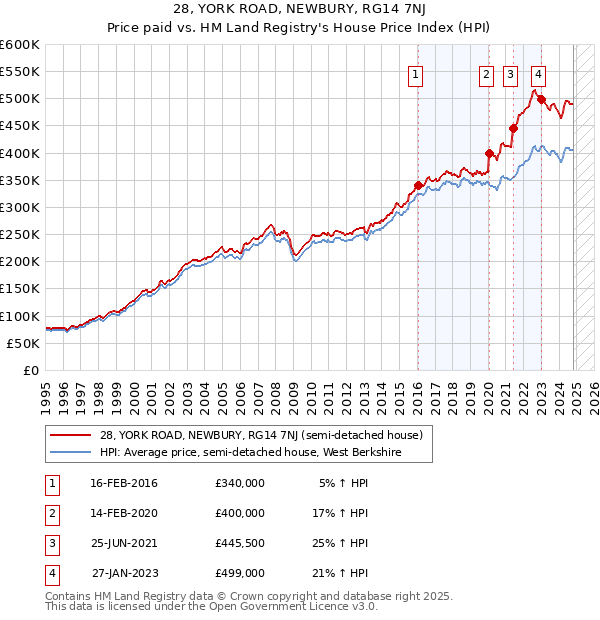 28, YORK ROAD, NEWBURY, RG14 7NJ: Price paid vs HM Land Registry's House Price Index