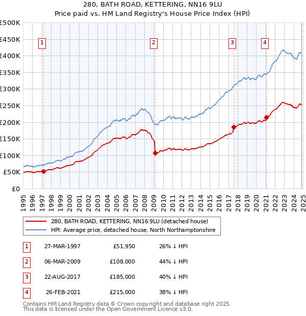 280, BATH ROAD, KETTERING, NN16 9LU: Price paid vs HM Land Registry's House Price Index