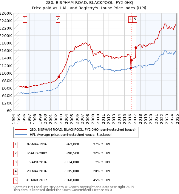 280, BISPHAM ROAD, BLACKPOOL, FY2 0HQ: Price paid vs HM Land Registry's House Price Index