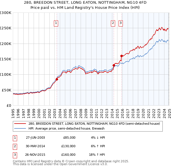 280, BREEDON STREET, LONG EATON, NOTTINGHAM, NG10 4FD: Price paid vs HM Land Registry's House Price Index