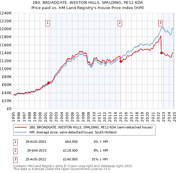 280, BROADGATE, WESTON HILLS, SPALDING, PE12 6DA: Price paid vs HM Land Registry's House Price Index