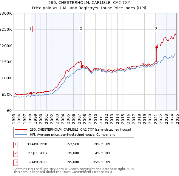 280, CHESTERHOLM, CARLISLE, CA2 7XY: Price paid vs HM Land Registry's House Price Index