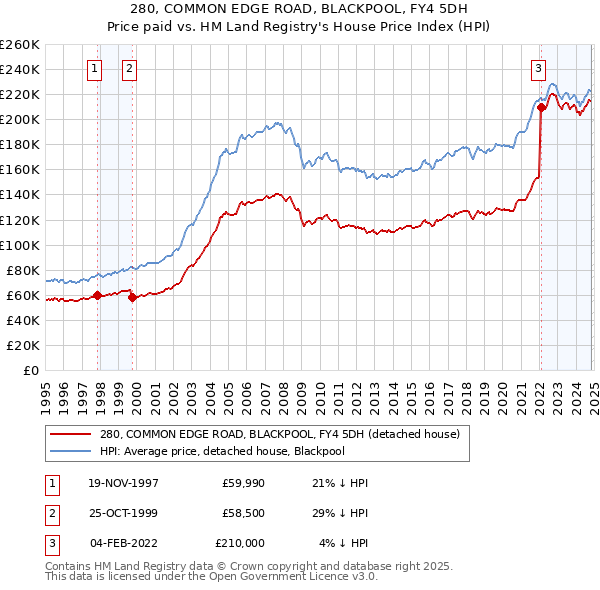 280, COMMON EDGE ROAD, BLACKPOOL, FY4 5DH: Price paid vs HM Land Registry's House Price Index