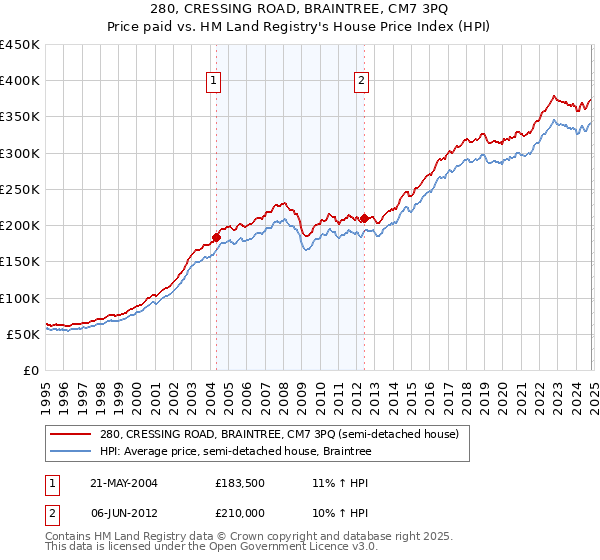 280, CRESSING ROAD, BRAINTREE, CM7 3PQ: Price paid vs HM Land Registry's House Price Index