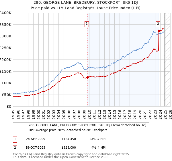 280, GEORGE LANE, BREDBURY, STOCKPORT, SK6 1DJ: Price paid vs HM Land Registry's House Price Index