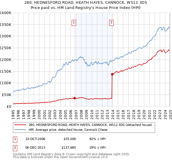 280, HEDNESFORD ROAD, HEATH HAYES, CANNOCK, WS12 3DS: Price paid vs HM Land Registry's House Price Index