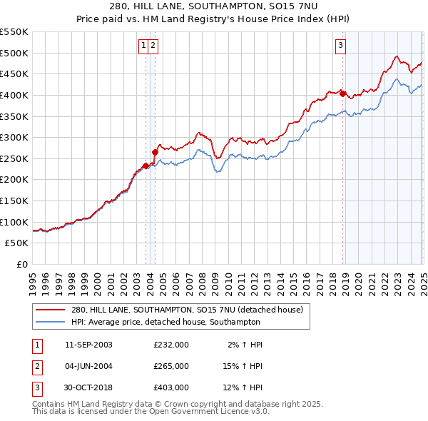 280, HILL LANE, SOUTHAMPTON, SO15 7NU: Price paid vs HM Land Registry's House Price Index