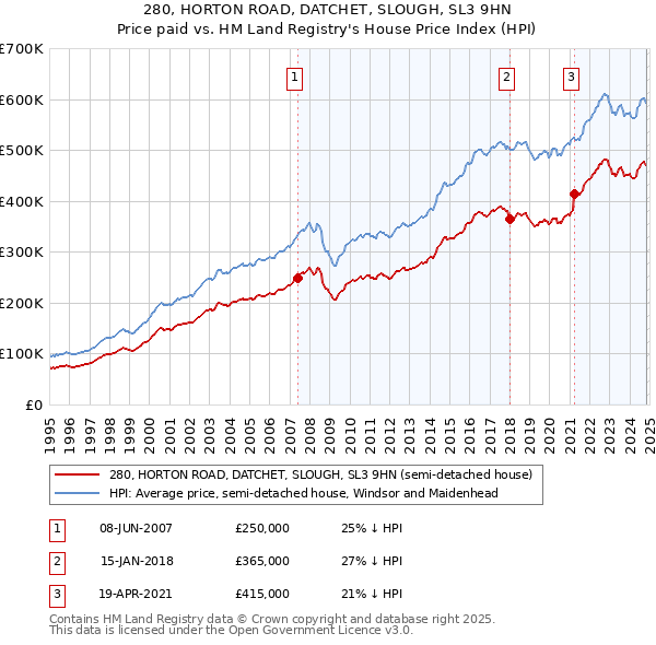 280, HORTON ROAD, DATCHET, SLOUGH, SL3 9HN: Price paid vs HM Land Registry's House Price Index