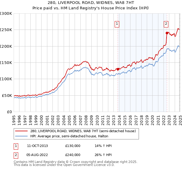 280, LIVERPOOL ROAD, WIDNES, WA8 7HT: Price paid vs HM Land Registry's House Price Index