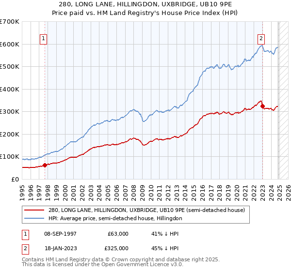 280, LONG LANE, HILLINGDON, UXBRIDGE, UB10 9PE: Price paid vs HM Land Registry's House Price Index