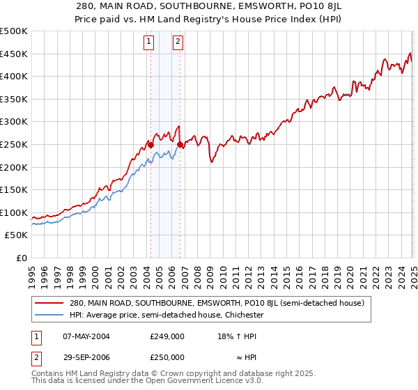 280, MAIN ROAD, SOUTHBOURNE, EMSWORTH, PO10 8JL: Price paid vs HM Land Registry's House Price Index