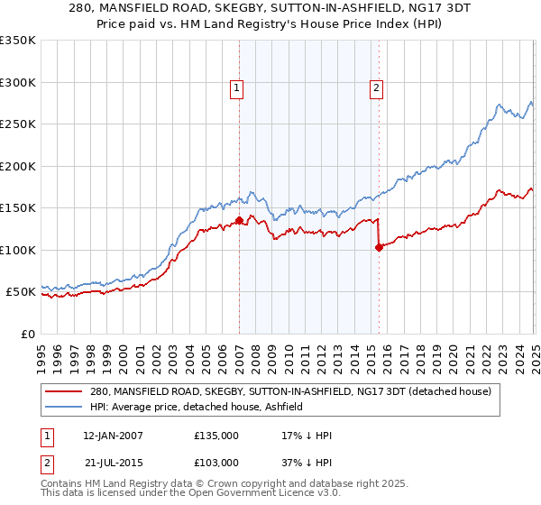 280, MANSFIELD ROAD, SKEGBY, SUTTON-IN-ASHFIELD, NG17 3DT: Price paid vs HM Land Registry's House Price Index