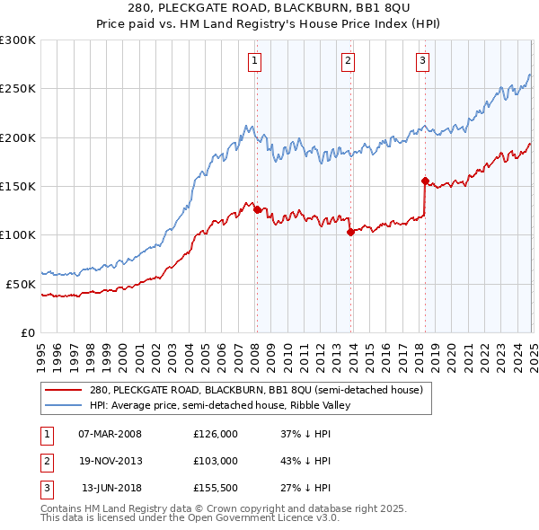 280, PLECKGATE ROAD, BLACKBURN, BB1 8QU: Price paid vs HM Land Registry's House Price Index