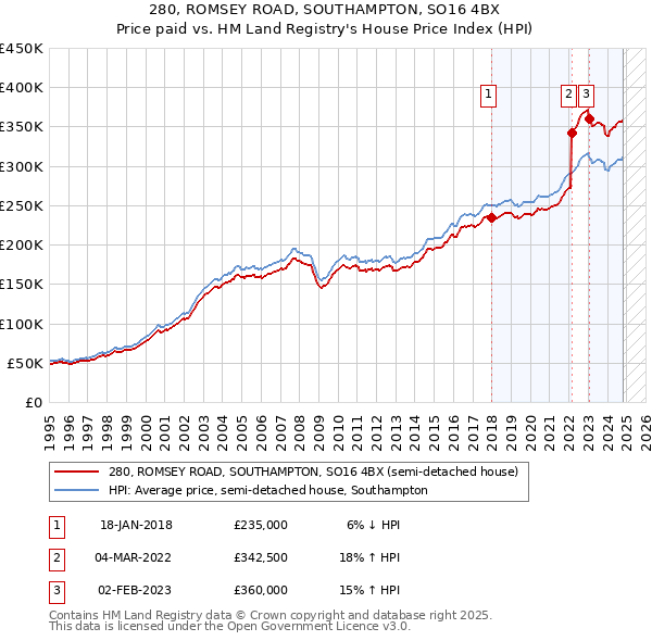 280, ROMSEY ROAD, SOUTHAMPTON, SO16 4BX: Price paid vs HM Land Registry's House Price Index