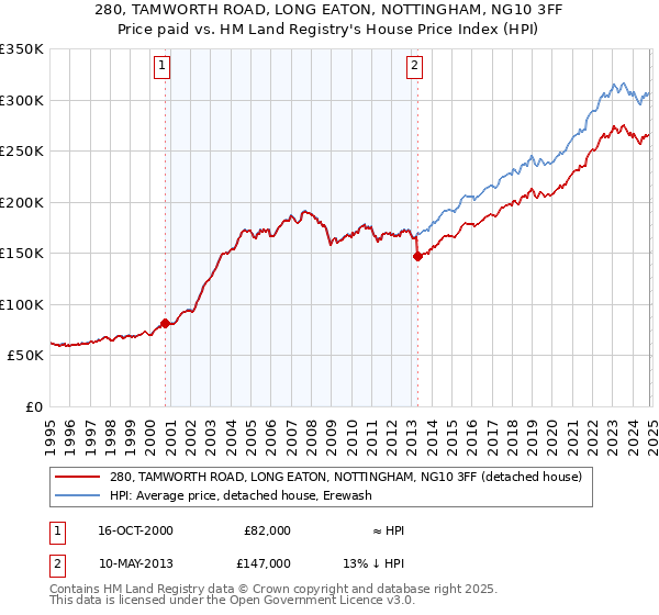 280, TAMWORTH ROAD, LONG EATON, NOTTINGHAM, NG10 3FF: Price paid vs HM Land Registry's House Price Index