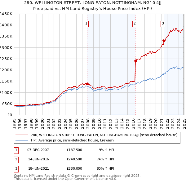 280, WELLINGTON STREET, LONG EATON, NOTTINGHAM, NG10 4JJ: Price paid vs HM Land Registry's House Price Index