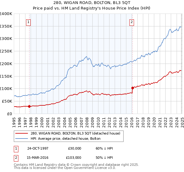 280, WIGAN ROAD, BOLTON, BL3 5QT: Price paid vs HM Land Registry's House Price Index