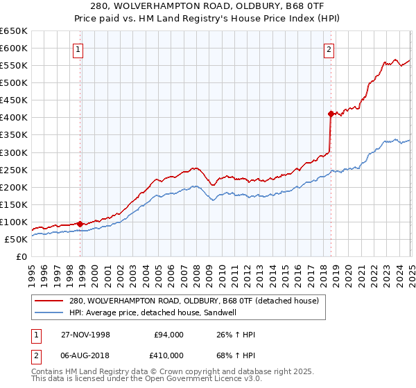 280, WOLVERHAMPTON ROAD, OLDBURY, B68 0TF: Price paid vs HM Land Registry's House Price Index