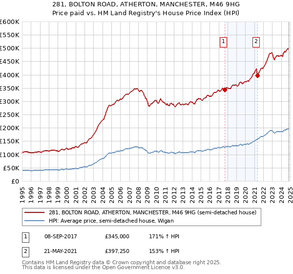 281, BOLTON ROAD, ATHERTON, MANCHESTER, M46 9HG: Price paid vs HM Land Registry's House Price Index