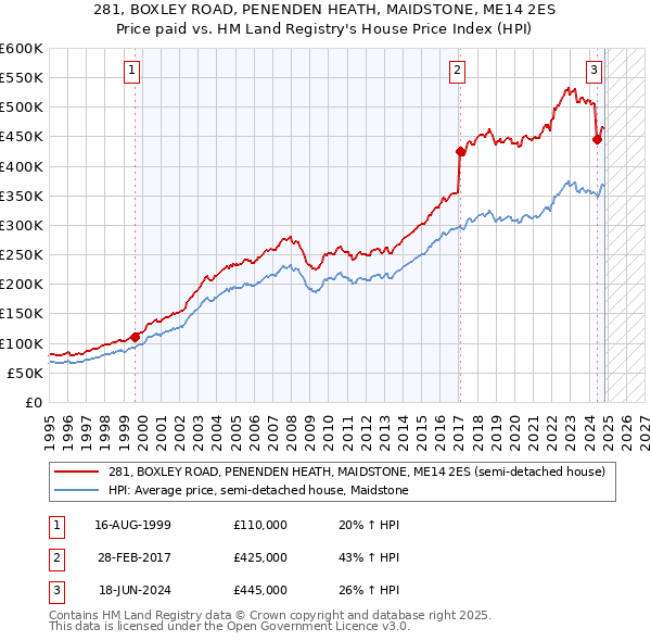 281, BOXLEY ROAD, PENENDEN HEATH, MAIDSTONE, ME14 2ES: Price paid vs HM Land Registry's House Price Index