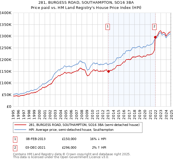 281, BURGESS ROAD, SOUTHAMPTON, SO16 3BA: Price paid vs HM Land Registry's House Price Index