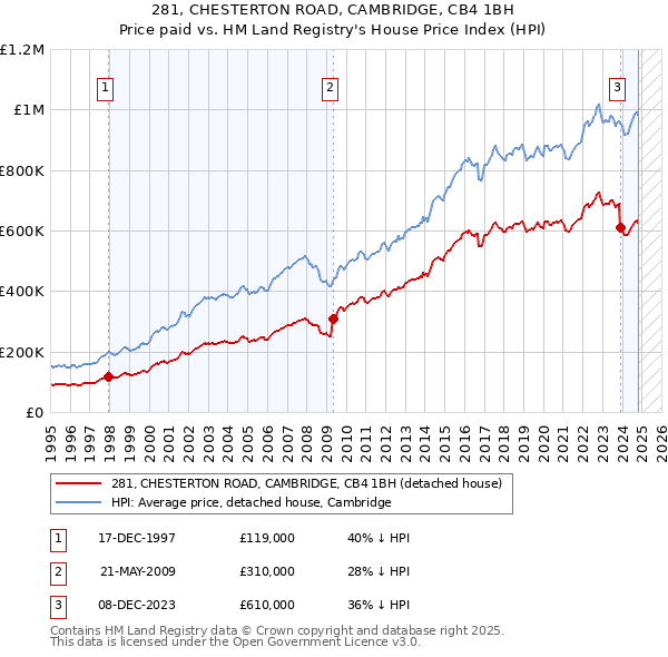 281, CHESTERTON ROAD, CAMBRIDGE, CB4 1BH: Price paid vs HM Land Registry's House Price Index