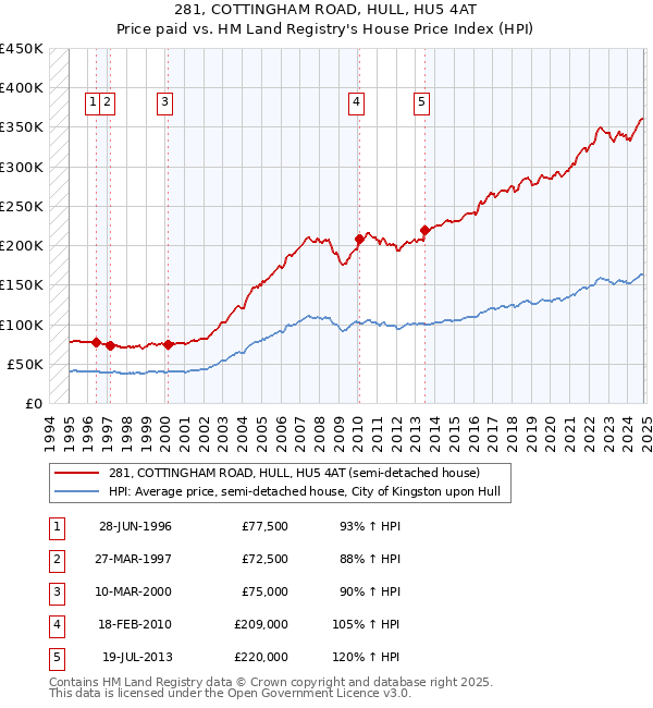 281, COTTINGHAM ROAD, HULL, HU5 4AT: Price paid vs HM Land Registry's House Price Index