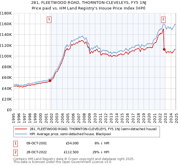 281, FLEETWOOD ROAD, THORNTON-CLEVELEYS, FY5 1NJ: Price paid vs HM Land Registry's House Price Index