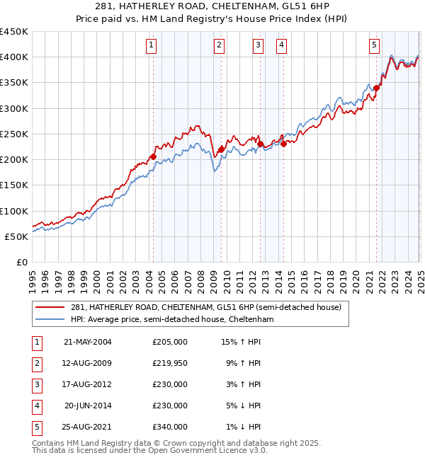 281, HATHERLEY ROAD, CHELTENHAM, GL51 6HP: Price paid vs HM Land Registry's House Price Index