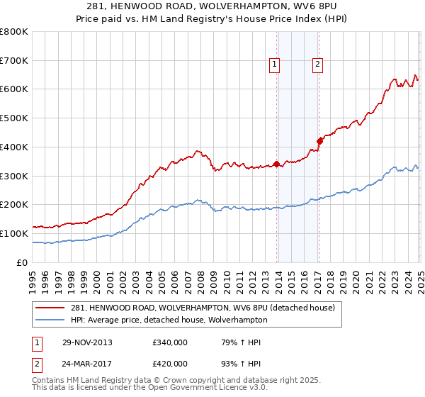 281, HENWOOD ROAD, WOLVERHAMPTON, WV6 8PU: Price paid vs HM Land Registry's House Price Index