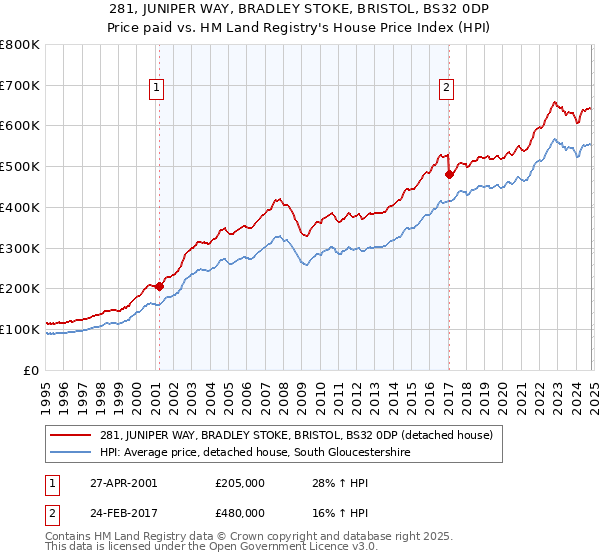 281, JUNIPER WAY, BRADLEY STOKE, BRISTOL, BS32 0DP: Price paid vs HM Land Registry's House Price Index