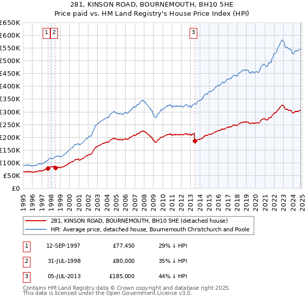 281, KINSON ROAD, BOURNEMOUTH, BH10 5HE: Price paid vs HM Land Registry's House Price Index