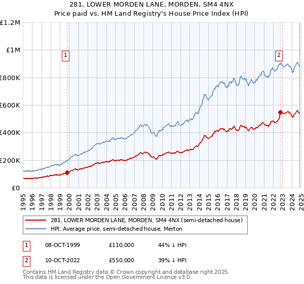 281, LOWER MORDEN LANE, MORDEN, SM4 4NX: Price paid vs HM Land Registry's House Price Index