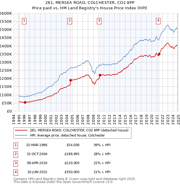 281, MERSEA ROAD, COLCHESTER, CO2 8PP: Price paid vs HM Land Registry's House Price Index