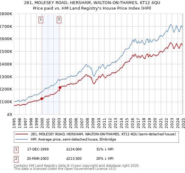 281, MOLESEY ROAD, HERSHAM, WALTON-ON-THAMES, KT12 4QU: Price paid vs HM Land Registry's House Price Index