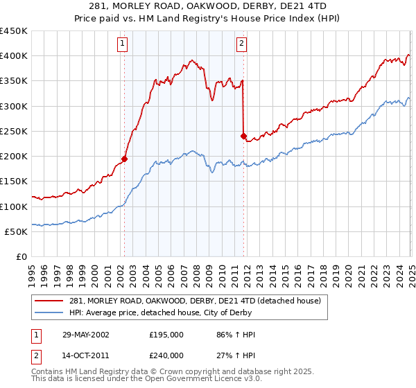 281, MORLEY ROAD, OAKWOOD, DERBY, DE21 4TD: Price paid vs HM Land Registry's House Price Index