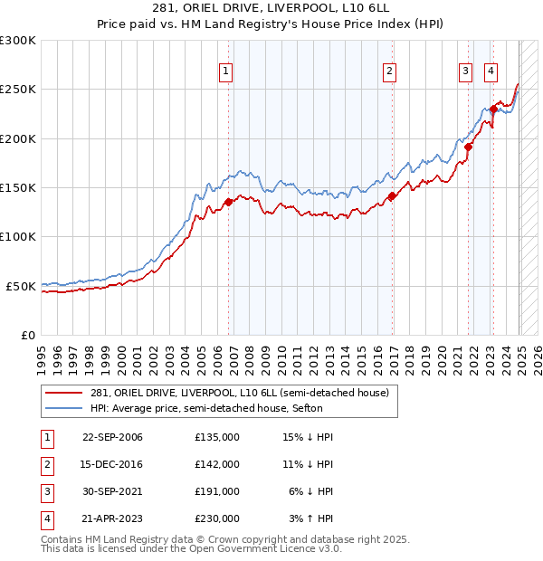 281, ORIEL DRIVE, LIVERPOOL, L10 6LL: Price paid vs HM Land Registry's House Price Index