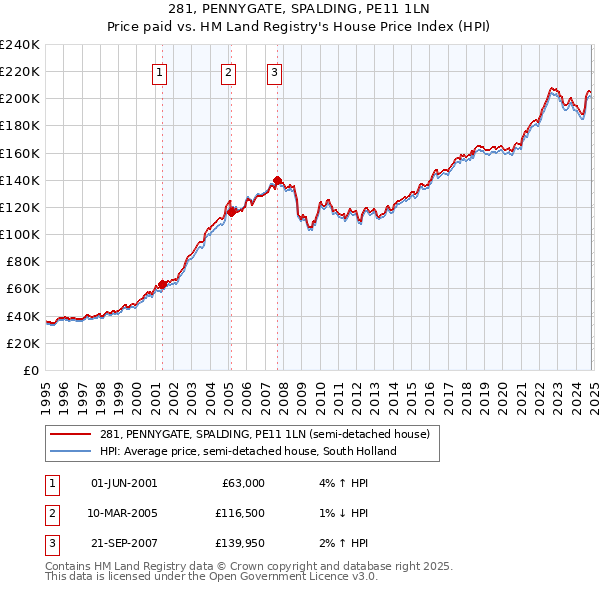 281, PENNYGATE, SPALDING, PE11 1LN: Price paid vs HM Land Registry's House Price Index