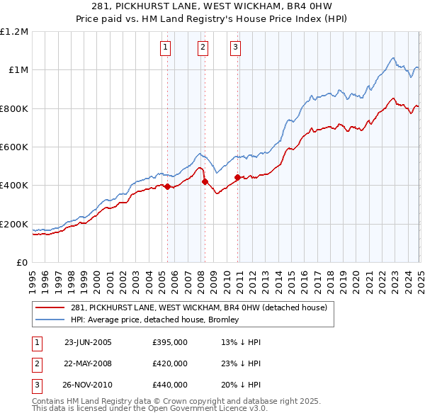 281, PICKHURST LANE, WEST WICKHAM, BR4 0HW: Price paid vs HM Land Registry's House Price Index