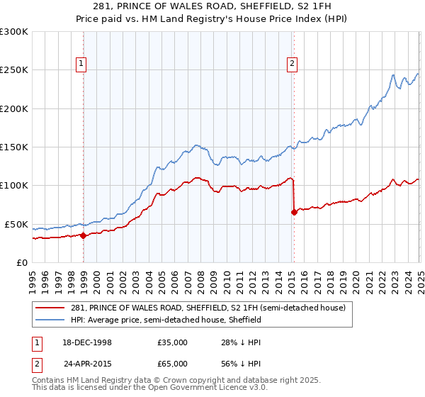 281, PRINCE OF WALES ROAD, SHEFFIELD, S2 1FH: Price paid vs HM Land Registry's House Price Index