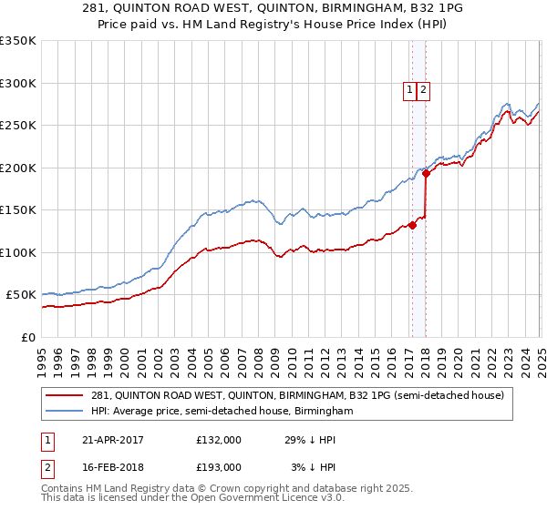 281, QUINTON ROAD WEST, QUINTON, BIRMINGHAM, B32 1PG: Price paid vs HM Land Registry's House Price Index