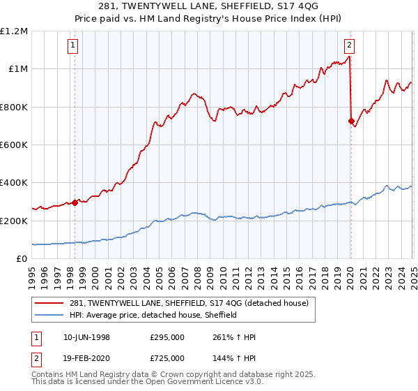 281, TWENTYWELL LANE, SHEFFIELD, S17 4QG: Price paid vs HM Land Registry's House Price Index