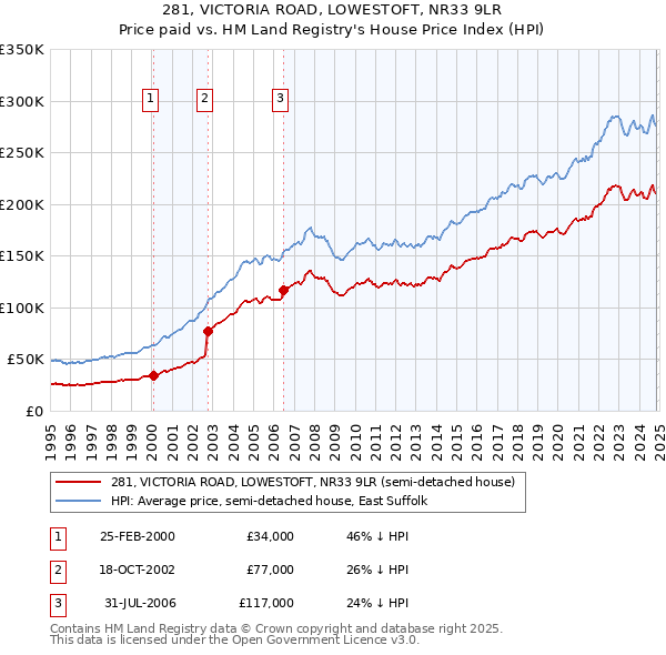 281, VICTORIA ROAD, LOWESTOFT, NR33 9LR: Price paid vs HM Land Registry's House Price Index