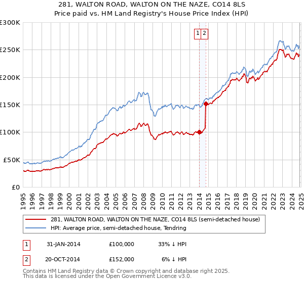 281, WALTON ROAD, WALTON ON THE NAZE, CO14 8LS: Price paid vs HM Land Registry's House Price Index