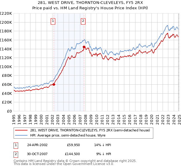 281, WEST DRIVE, THORNTON-CLEVELEYS, FY5 2RX: Price paid vs HM Land Registry's House Price Index