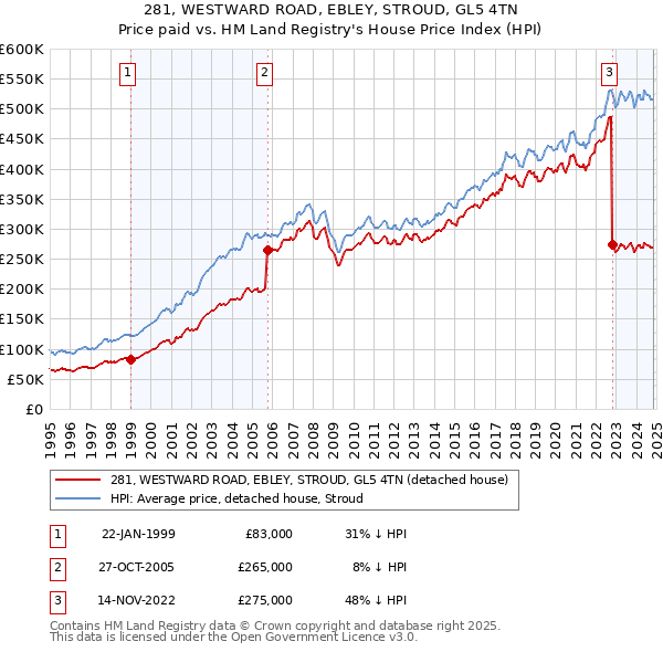 281, WESTWARD ROAD, EBLEY, STROUD, GL5 4TN: Price paid vs HM Land Registry's House Price Index